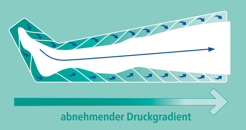 Grafik BÖSL – Wirkprinzip